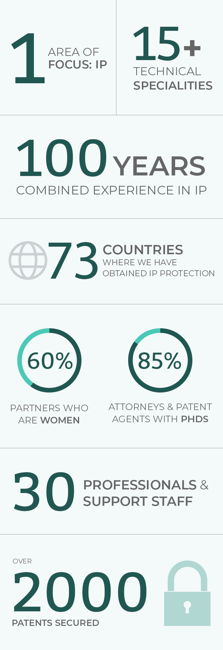 Graphic that reads: 1 area of focus: IP. 100 years of combined experience in IP. 15+ technical specialties. 60% of our partners are women. 85% of our attorneys and patent agents have PHds. We have obtained IP protection in 73 countries and secured over 2000 patents. We have 30 professionals and support staff.