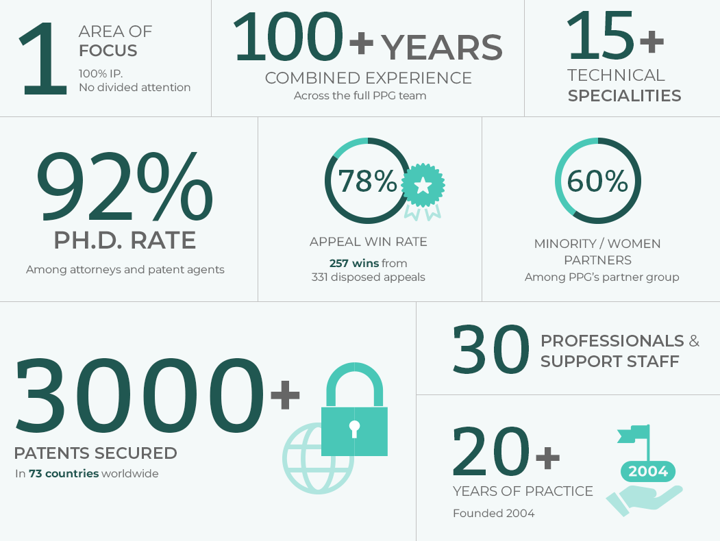 Graphic showing Pabst Patent Group by the numbers: 100% focused on intellectual property, 100+ years of combined team experience, 3,000+ patents secured in 73 countries, 92% of attorneys and patent agents hold Ph.D.s, 78% appeal win rate with 257 wins from 331 disposed appeals, 20+ years of practice since 2004, approximately 50% university and TTO clients, 60% women and minority partners, 30 professionals and support staff, and 15+ technical specialties.