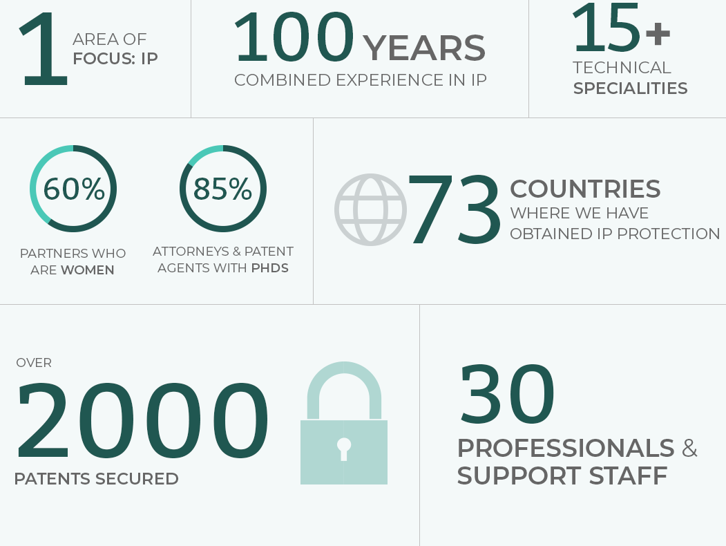 Graphic that reads: 1 area of focus: IP. 100 years of combined experience in IP. 15+ technical specialties. 60% of our partners are women. 85% of our attorneys and patent agents have PHds. We have obtained IP protection in 73 countries and secured over 2000 patents. We have 30 professionals and support staff.