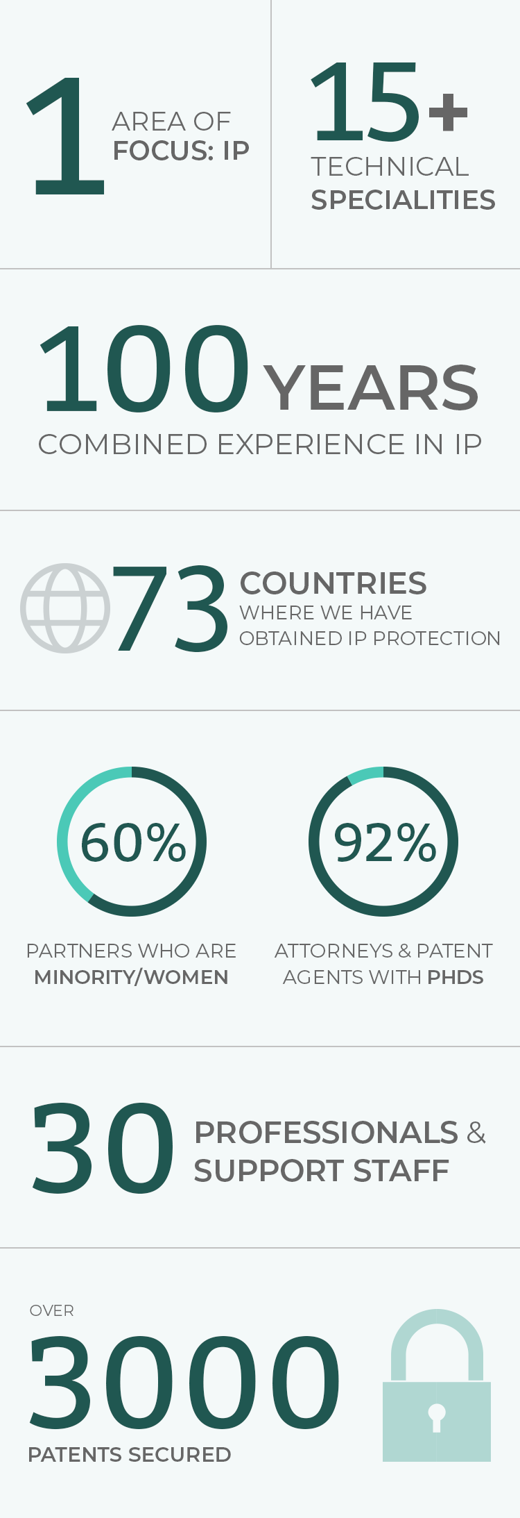 Graphic that reads: 1 area of focus: IP. 100 years of combined experience in IP. 15+ technical specialties. 60% of our partners are minority/women. 92% of our attorneys and patent agents have PHds. We have obtained IP protection in 73 countries and secured over 3000 patents. We have 30 professionals and support staff.
