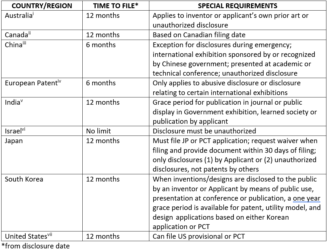 Table of countries and regions, the time to file in those regions, and special requirements